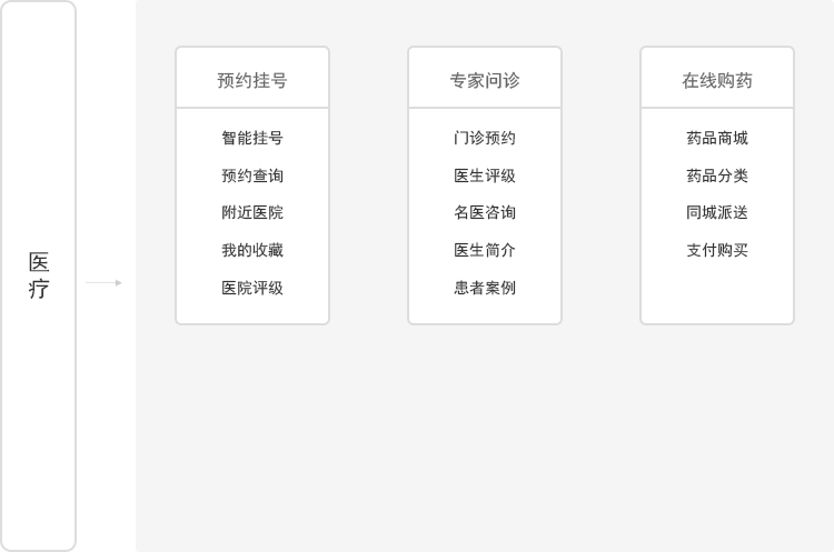 医疗健康行业App解决方案