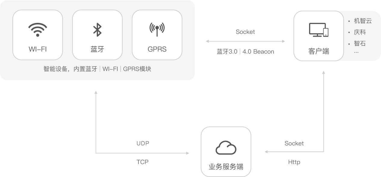 IoT行业App开发解决方案