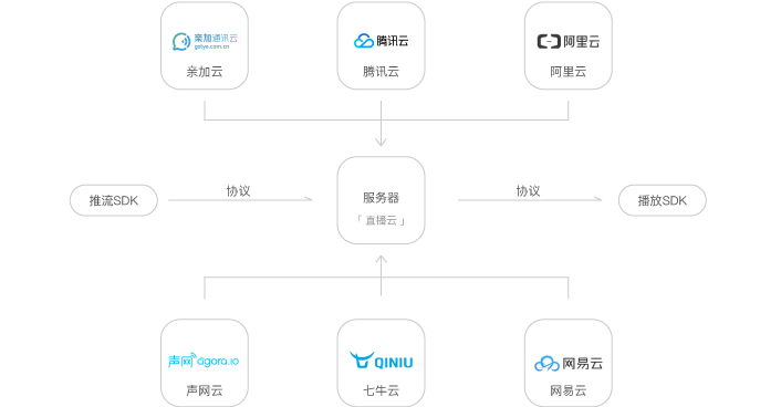 视频直播行业App解决方案