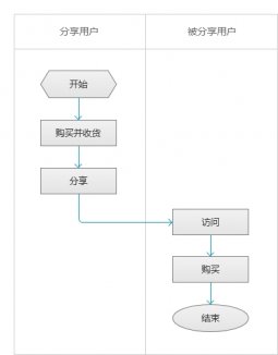 电商营销产品策划：分享功能，可以怎么玩？