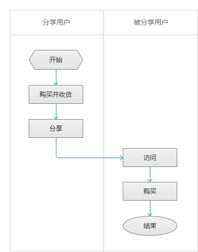 商品分享流程图