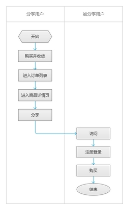 商品分享流程图