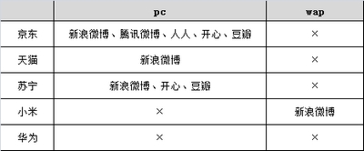 pc电商平台商品主要分享渠道