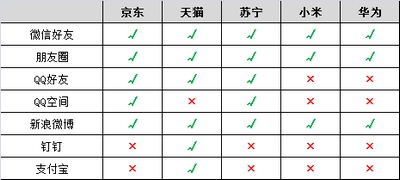 商品主要分享渠道