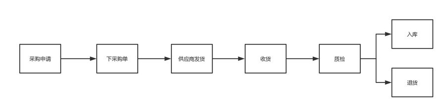 电商o2o采购主流程的梳理