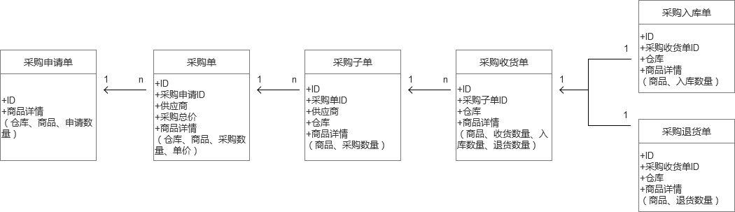 电商O2O各环节关系图