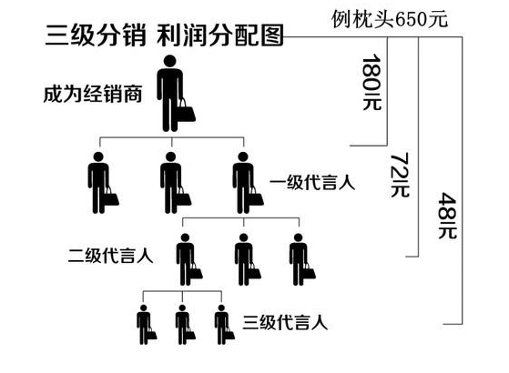 开发三级分销系统怎么设置佣金