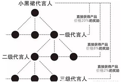 开发三级分销系统怎么设置佣金