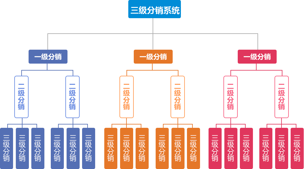 企业开发微信三级分销系统有什么作用