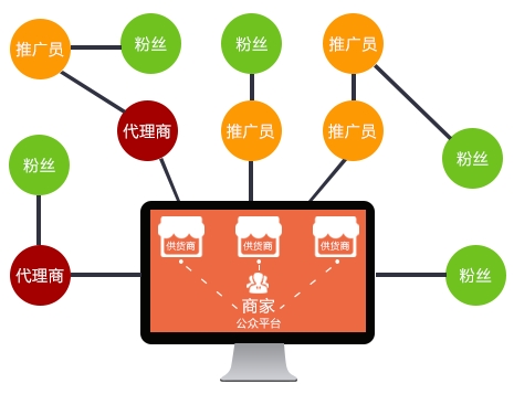 为什么有那么多企业开发分销商城系统