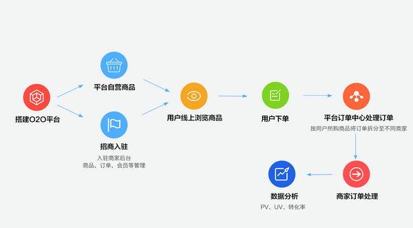 开发O2O分销商城系统有什么优势