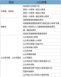 微信小程序的66个流量入口