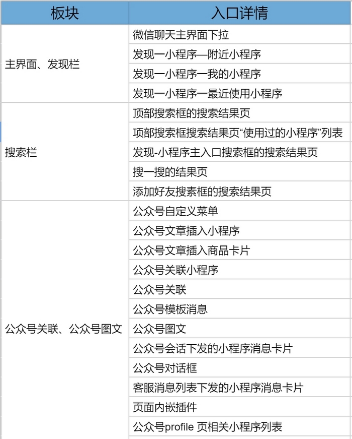 微信小程序的66个流量入口