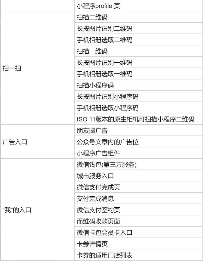 微信小程序的66个流量入口