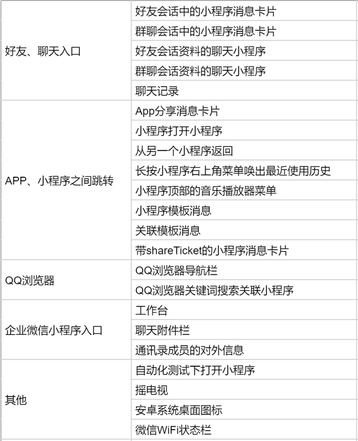 微信小程序的66个流量入口